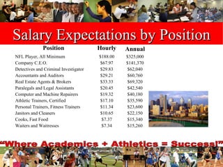 Salary Expectations by Position $23,600 $11.34 Personal Trainers, Fitness Trainers $35,590 $17.10 Athletic Trainers, Certified $22,150 $10.65 Janitors and Cleaners $15,340 $7.37 Cooks, Fast Food $60,760 $29.21 Accountants and Auditors $69,320 $33.33 Real Estate Agents & Brokers $42,540 $20.45 Paralegals and Legal Assistants $40,180 $19.32 Computer and Machine Repairers $15,260 $7.34 Waiters and Waitresses $62,040 $29.83 Detectives and Criminal Investigator $141,370 $67.97 Company C.E.O. $325,000 $188.00 NFL Player, All Minimum Annual Hourly Position 