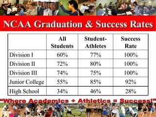 NCAA Graduation & Success Rates Success Rate Student-Athletes All Students 28% 46% 34% High School 92% 85% 55% Junior College 100% 75% 74% Division III 100% 80% 72% Division II 100% 77% 60% Division I 