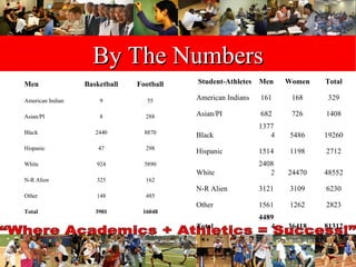 By The Numbers 16048 3901 Total 485 148 Other 162 325 N-R Alien 5890 924 White 298 47 Hispanic 8870 2440 Black 288 8 Asian/PI 55 9 American Indian Football Basketball Men 81312 36418 44894 Total 2823 1262 1561 Other 6230 3109 3121 N-R Alien 48552 24470 24082 White 2712 1198 1514 Hispanic 19260 5486 13774 Black 1408 726 682 Asian/PI 329 168 161 American Indians Total Women Men Student-Athletes 