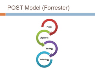 POST Model (Forrester)
 