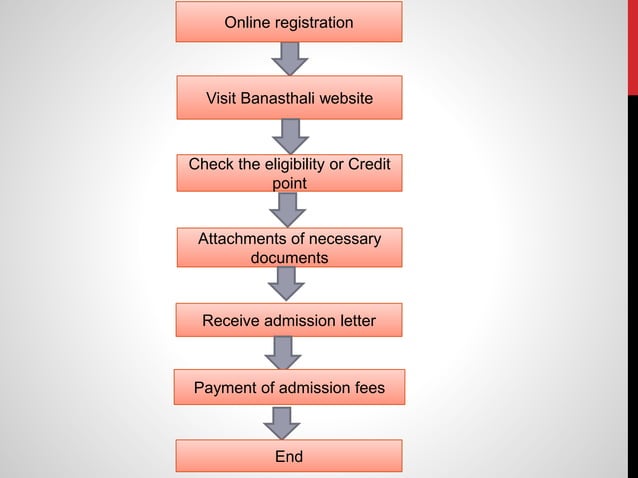 College admission process banasthali vidyapith-sanchi saxena | PPT
