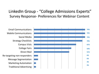 LinkedIn Group - “College Admissions Experts”
Survey Response- Preferences for Webinar Content
Traditional Advertising
Marketing Automation
Message Segmentation
Re-targeting non-responders
Direct Mail
College Fairs
Campus Vists
Strategy Checklists
Social Media
Mobile Communications
Email Communications
w
74%
74%
74%
70%
61%
54%
6%
3%
6%
3%
51%
 