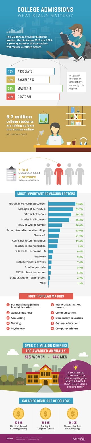 College Admissions - What Really Matters (Infographic)