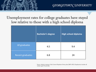 Unemployment rates for college graduates have stayed
low relative to those with a high school diploma
Bachelor’s	
  degree...