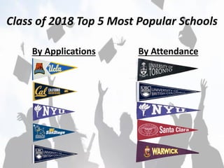 Class of 2018 Top 5 Most Popular Schools
By Applications By Attendance
 