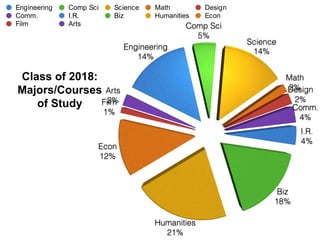 Class of 2018:
Majors/Courses
of Study
Engineering Comp Sci Science Math Design
Comm. I.R. Biz Humanities Econ
Film Arts
 