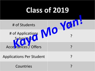 Class of 2019
# of Students 201
# of Applications
Submitted
?
Acceptances / Offers ?
Applications Per Student ?
Countries ?
 