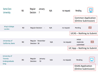 Common Application
(Online Submission)
UC App – Nothing to Submit
UCAS – Nothing to Submit
OUAS Application
(Online Submission)
 