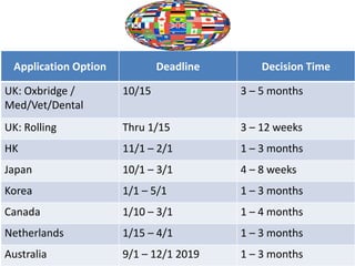 Application Option Deadline Decision Time
UK: Oxbridge /
Med/Vet/Dental
10/15 3 – 5 months
UK: Rolling Thru 1/15 3 – 12 weeks
HK 11/1 – 2/1 1 – 3 months
Japan 10/1 – 3/1 4 – 8 weeks
Korea 1/1 – 5/1 1 – 3 months
Canada 1/10 – 3/1 1 – 4 months
Netherlands 1/15 – 4/1 1 – 3 months
Australia 9/1 – 12/1 2019 1 – 3 months
 
