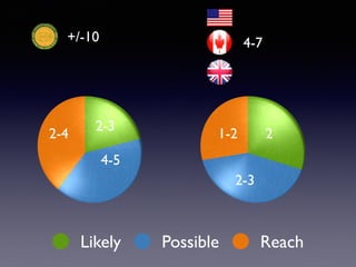 Likely Possible Reach
+/-10 4-7
2
2-3
1-2
2-3
4-5
2-4
 