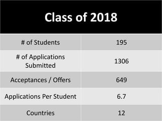 Class of 2018
# of Students 195
# of Applications
Submitted
1306
Acceptances / Offers 649
Applications Per Student 6.7
Countries 12
 