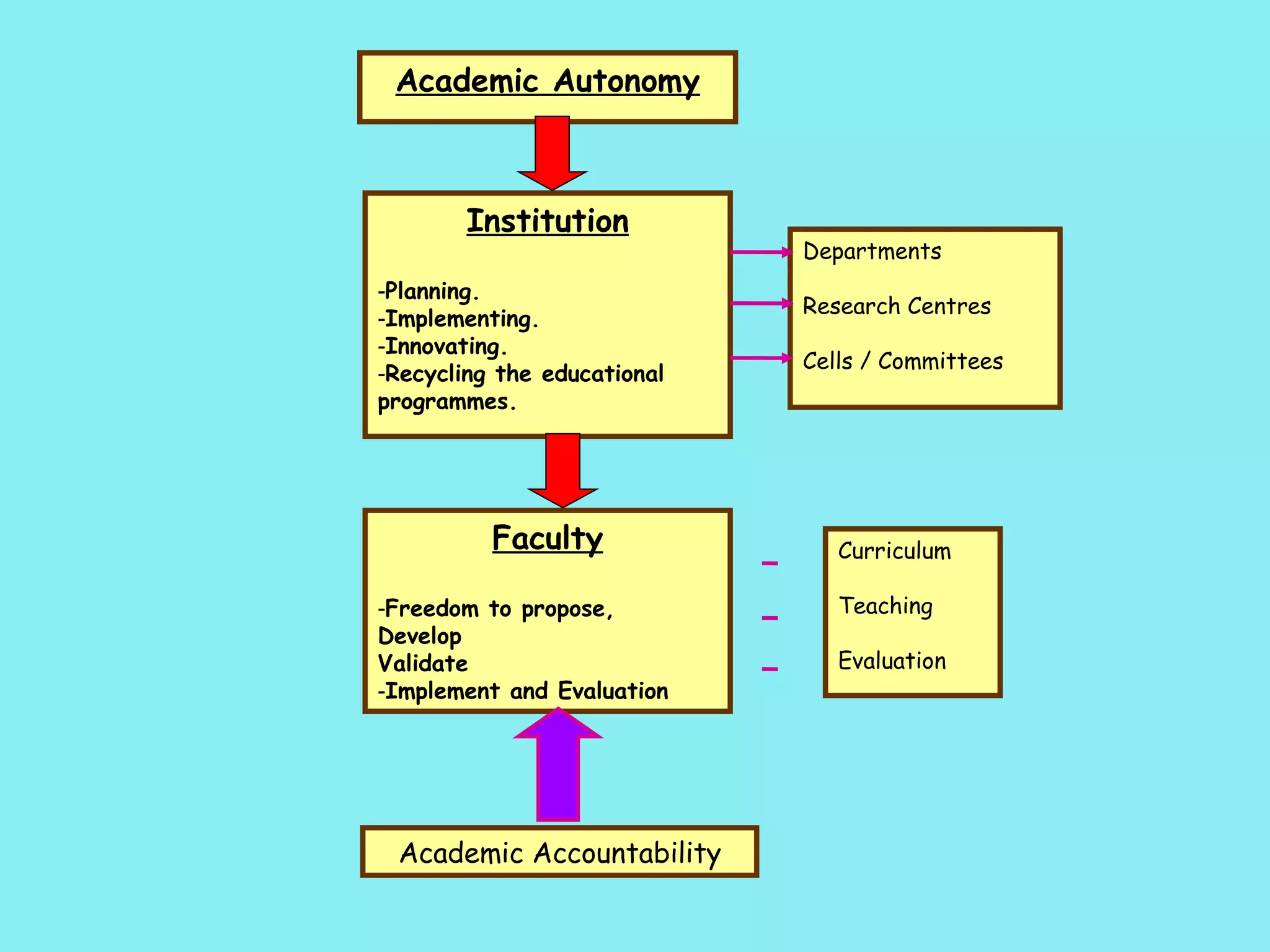 Academic Autonomy Institution Planning. Implementing. Innovating. Recycling the educational programmes. Faculty Freedom to propose, Develop Validate Implement and Evaluation Academic Accountability Departments Research Centres Cells / Committees Curriculum Teaching Evaluation 