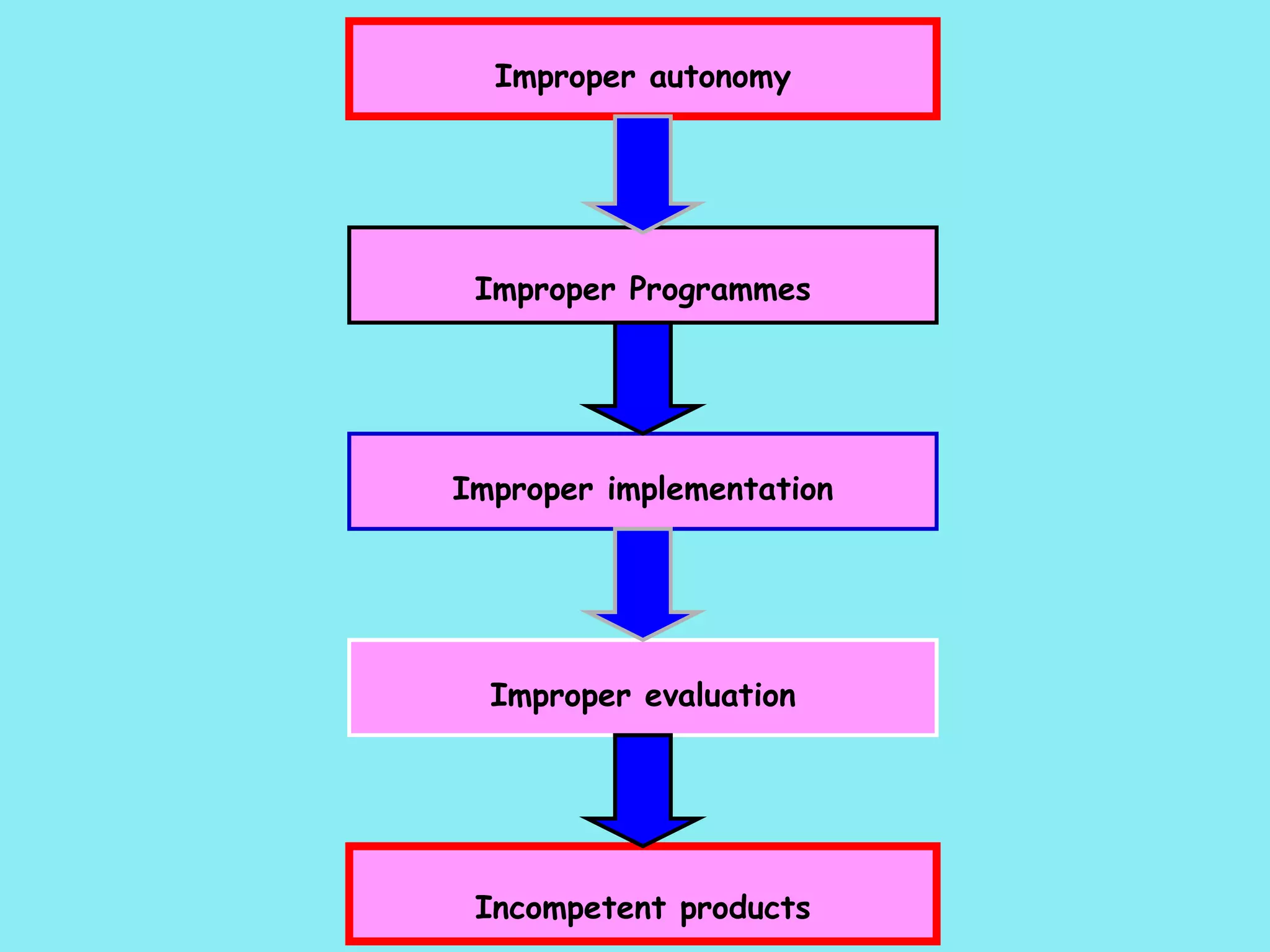 Improper autonomy Improper Programmes Improper implementation Improper evaluation Incompetent products 