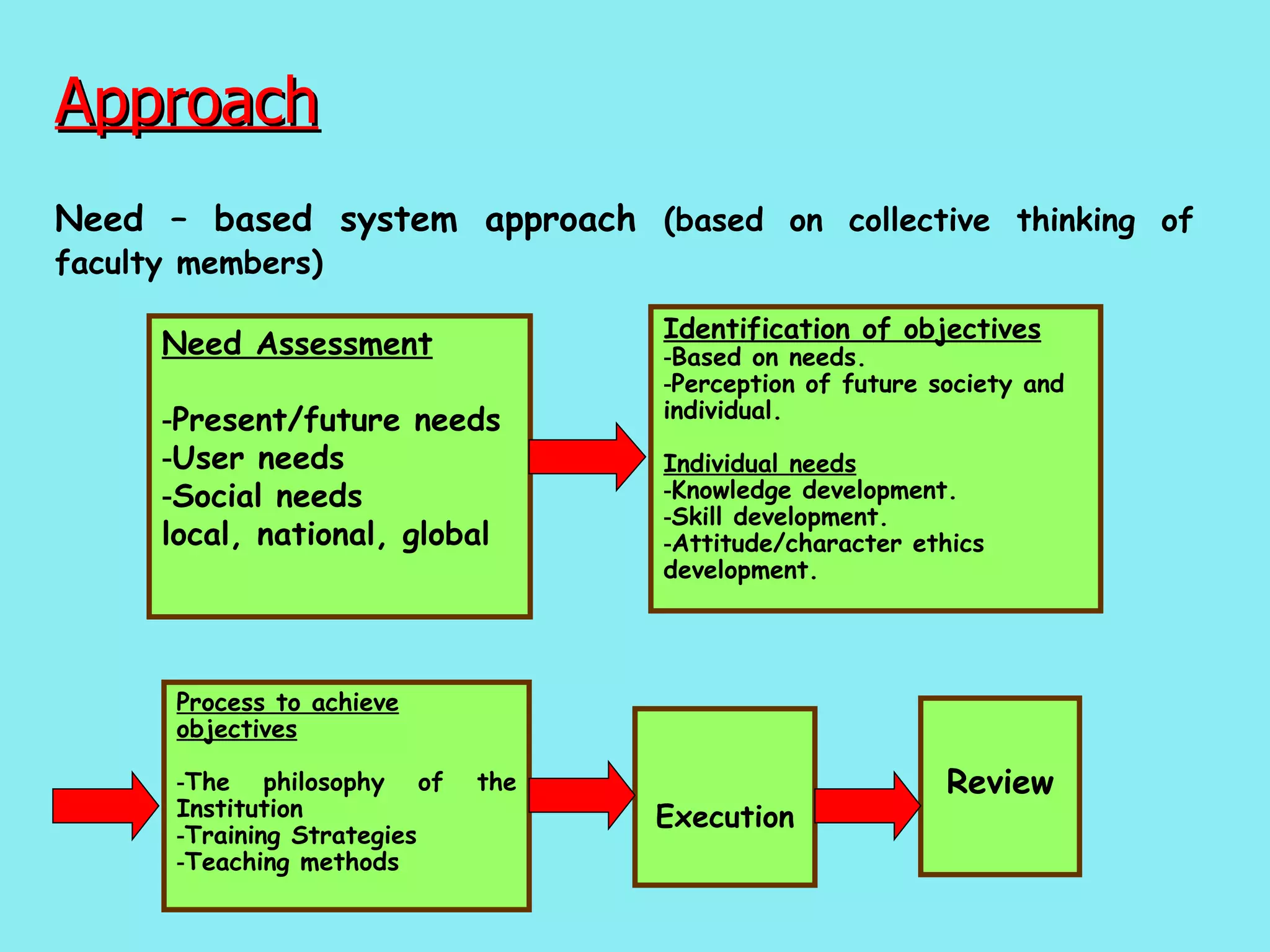 Approach   Need – based system approach  (based on collective thinking of faculty members) Need Assessment Present/future needs User needs Social needs local, national, global Identification of objectives Based on needs. Perception of future society and individual. Individual needs Knowledge development. Skill development. Attitude/character ethics development. Process to achieve objectives The philosophy of the Institution  Training Strategies Teaching methods Execution Review 