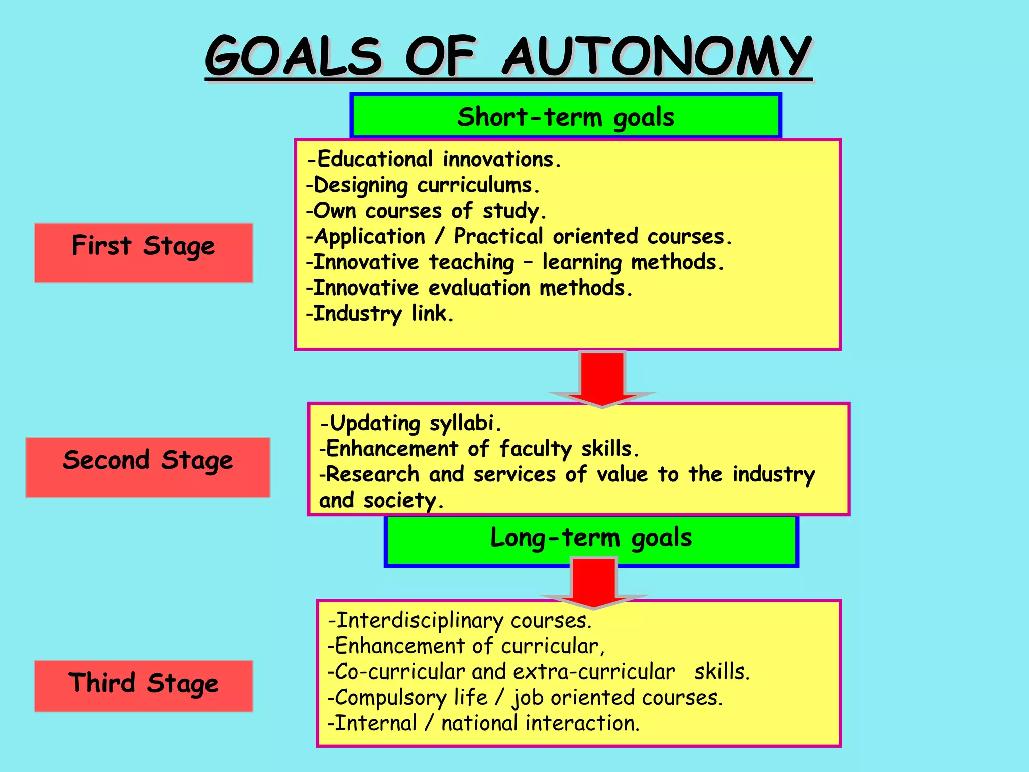 GOALS OF AUTONOMY   Third Stage Second Stage First Stage Long-term goals Short-term goals - Educational innovations. Designing curriculums. Own courses of study. Application / Practical oriented courses. Innovative teaching – learning methods. Innovative evaluation methods. Industry link. - Updating syllabi. Enhancement of faculty skills. Research and services of value to the industry and society. -Interdisciplinary courses. Enhancement of curricular, Co-curricular and extra-curricular  skills. Compulsory life / job oriented courses. Internal / national interaction. 