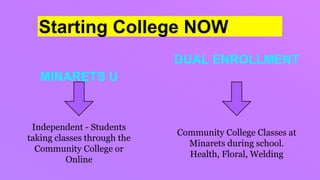 MINARETS U
Independent - Students
taking classes through the
Community College or
Online
DUAL ENROLLMENT
Community College Classes at
Minarets during school.
Health, Floral, Welding
Starting College NOW
 