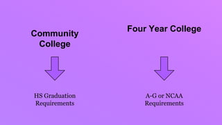 Community
College
HS Graduation
Requirements
Four Year College
A-G or NCAA
Requirements
 