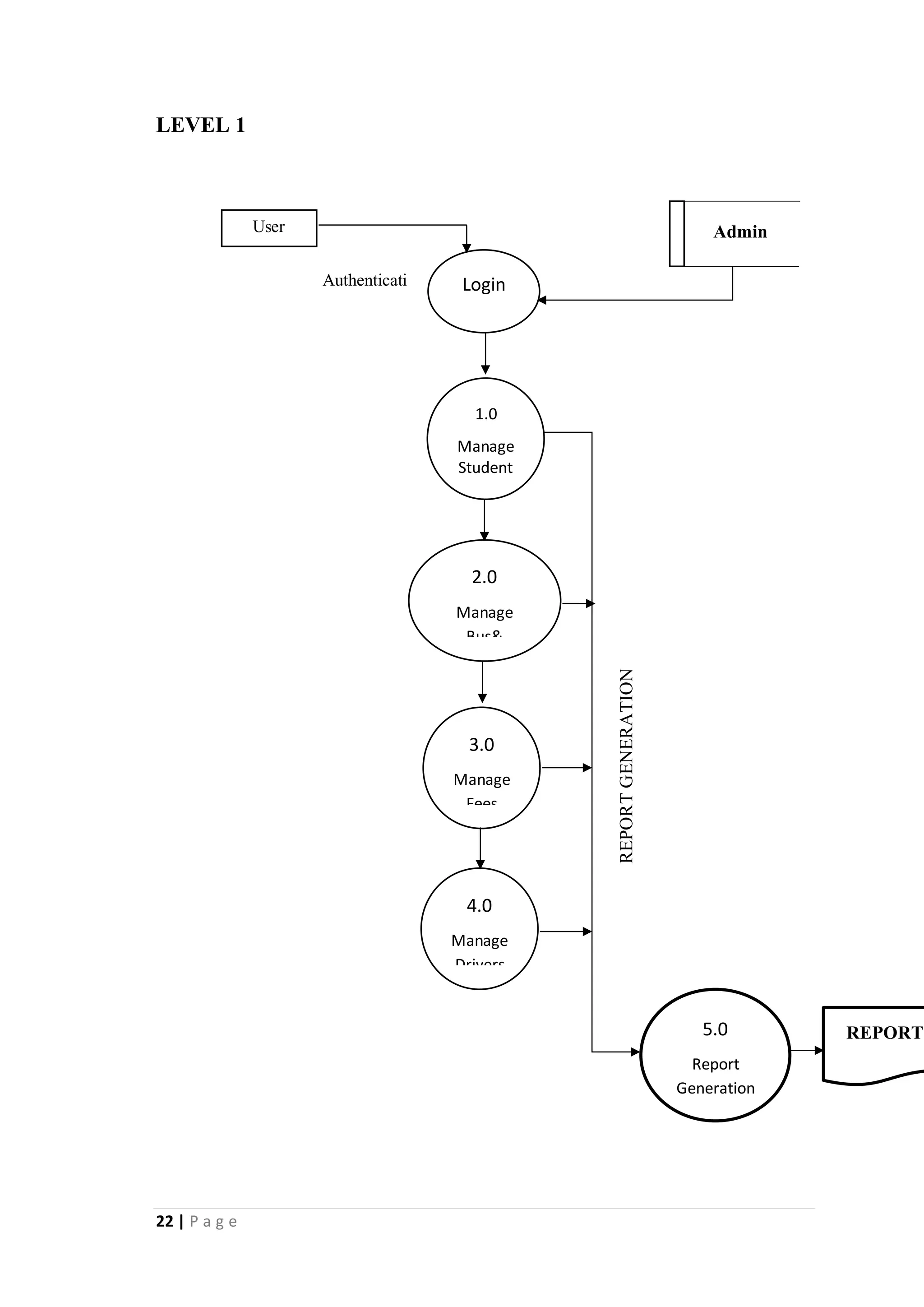 22 | P a g e
LEVEL 1
Admin
User
Login
Authenticati
on
1.0
Manage
Student
s
2.0
Manage
Bus&
3.0
Manage
Fees
4.0
Manage
Drivers
5.0
Report
Generation
REPORT
REPORT
GENERATION
 