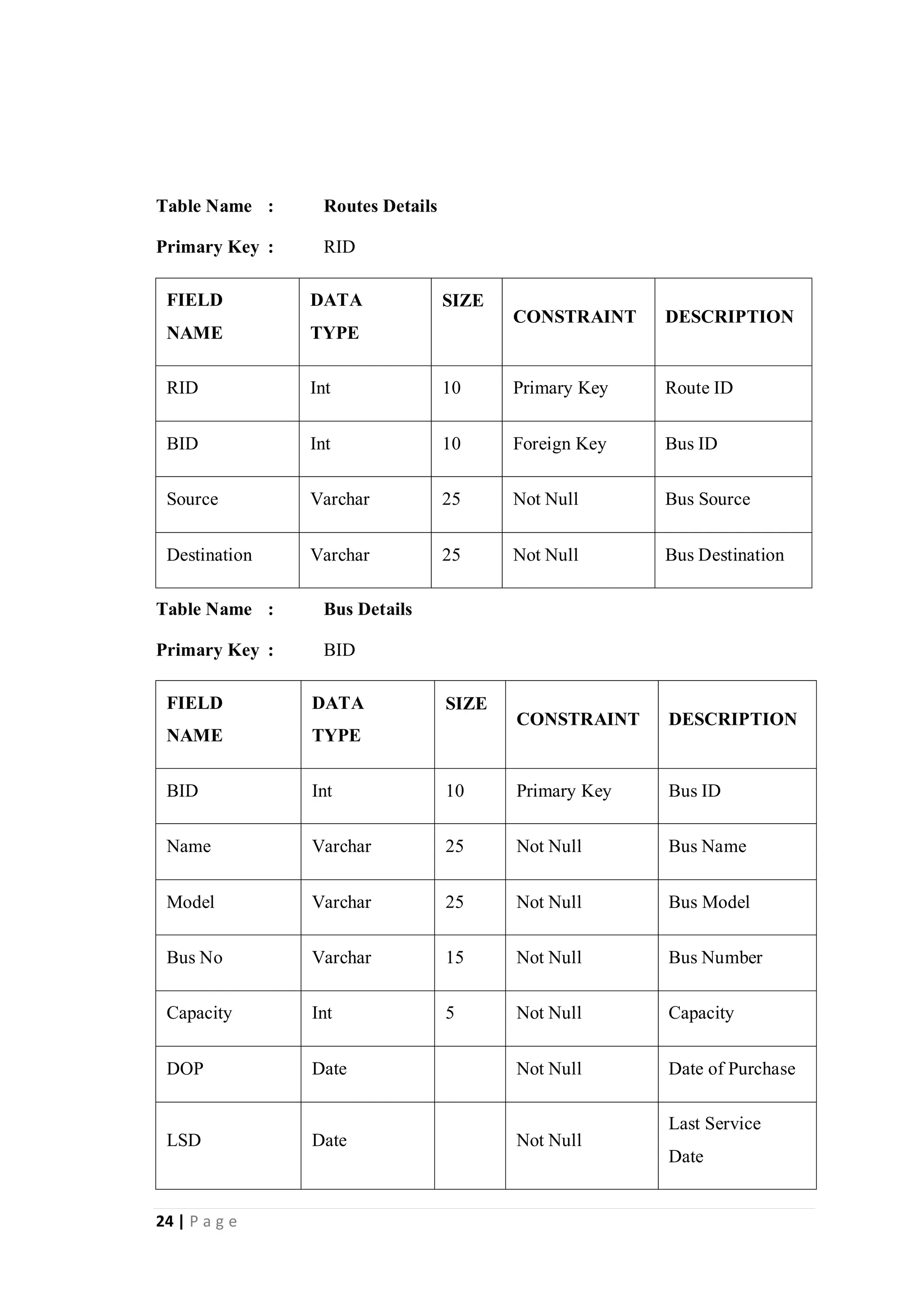 24 | P a g e
Table Name : Routes Details
Primary Key : RID
FIELD
NAME
DATA
TYPE
SIZE
CONSTRAINT DESCRIPTION
RID Int 10 Primary Key Route ID
BID Int 10 Foreign Key Bus ID
Source Varchar 25 Not Null Bus Source
Destination Varchar 25 Not Null Bus Destination
Table Name : Bus Details
Primary Key : BID
FIELD
NAME
DATA
TYPE
SIZE
CONSTRAINT DESCRIPTION
BID Int 10 Primary Key Bus ID
Name Varchar 25 Not Null Bus Name
Model Varchar 25 Not Null Bus Model
Bus No Varchar 15 Not Null Bus Number
Capacity Int 5 Not Null Capacity
DOP Date Not Null Date of Purchase
LSD Date Not Null
Last Service
Date
 