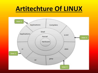 Artitechture Of LINUX
 