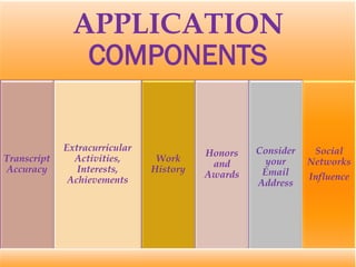 APPLICATION
               COMPONENTS

             Extracurricular                      Consider    Social
                                         Honors
Transcript     Activities,      Work               your      Networks
                                          and
Accuracy        Interests,     History             Email
                                         Awards              Influence
              Achievements                        Address
 