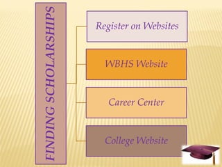 FINDING SCHOLARSHIPS
                       Register on Websites


                         WBHS Website


                          Career Center


                         College Website
 