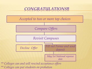 CONGRATULATIONS!!

               Accepted to two or more top choices

                           Compare Offers

                          Revisit Campuses

                                     Fill out Forms and send
               Decline Offer
                                              deposit

                                      May 1st National reponse
                                               date
** Colleges can and will rescind acceptance offers
** Colleges can put students on probation
 