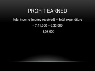 PROFIT EARNED
Total income (money received) – Total expenditure
= 7,41,000 – 6,33,000
=1,08,000
 