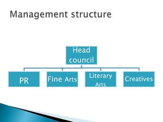 Head
council
PR Fine Arts
Literary
Arts
Creatives
 