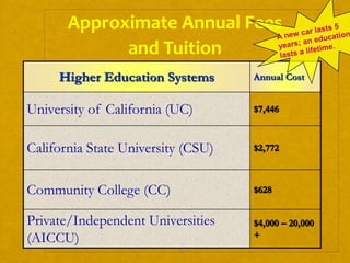 11
Approximate Annual Fees
and Tuition
Higher Education Systems Annual Cost
University of California (UC) $7,446
California State University (CSU) $2,772
Community College (CC) $628
Private/Independent Universities
(AICCU)
$4,000 – 20,000
+
 