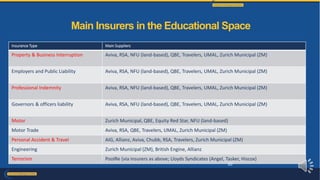 Insurance Type Main Suppliers
Property & Business Interruption Aviva, RSA, NFU (land-based), QBE, Travelers, UMAL, Zurich Municipal (ZM)
Employers and Public Liability Aviva, RSA, NFU (land-based), QBE, Travelers, UMAL, Zurich Municipal (ZM)
Professional Indemnity Aviva, RSA, NFU (land-based), QBE, Travelers, UMAL, Zurich Municipal (ZM)
Governors & officers liability Aviva, RSA, NFU (land-based), QBE, Travelers, UMAL, Zurich Municipal (ZM)
Motor Zurich Municipal, QBE, Equity Red Star, NFU (land-based)
Motor Trade Aviva, RSA, QBE, Travelers, UMAL, Zurich Municipal (ZM)
Personal Accident & Travel AIG, Allianz, Aviva, Chubb, RSA, Travelers, Zurich Municipal (ZM)
Engineering Zurich Municipal (ZM), British Engine, Allianz
Terrorism PoolRe (via insurers as above; Lloyds Syndicates (Angel, Tasker, Hiscox)
Main Insurers in the Educational Space
20
 