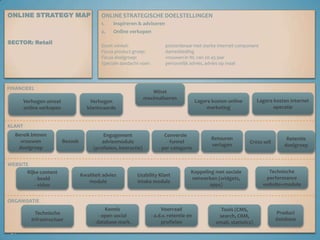  per categorieRetentie doelgroep Cross sellWEBSITETechnische performance website+moduleKwaliteit advies moduleKoppeling met sociale netwerken (widgets, apps)Usability Klant intake moduleRijke content- beeld- videoORGANISATIEVoorraad- a.d.v. retentie en profielenKennis- open social- database mark.Tools (CMS, search, CRM, email, statistics)Product databaseTechnische infrastructuur21