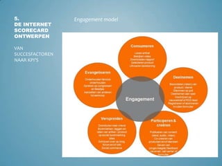 5.De internet scorecard ontwerpenVan succesfactoren naar kpi’sEngagement model
