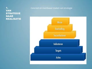 1.Van strategie naar realisatieConcreet en meetbaaar maken van strategie