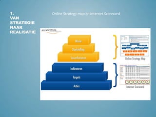 1.Van strategie naar realisatieOnline Strategy map en Internet Scorecard