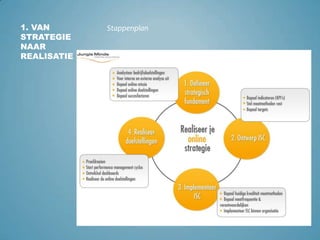1. Van strategie naar realisatieStappenplan