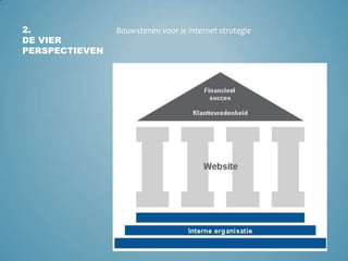 2.De vier perspectievenBouwstenen voor je internet strategie