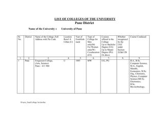 LIST OF COLLEGES OF THE UNIVERSITY
                                                                 Pune District
               Name of the University :-           University of Pune

Sr.       District     Name of the College ,Full     Location    Year of      Type of        Courses          Whether      Course Conduced
No.                    Address with Pin Code         Rural ®     Establish-   College for    offered in the   recognized
                                                     Urban (U)   ment         Men            College          by the
                                                                              only(M)        Up to Bachelor   UGC
                                                                              For Women      Degree (UG)      under
                                                                              only(W)        Up to Master     Section
                                                                              Co-education   Degree (PG)      2(f)&12B
                                                                              (CE)           Or above
    1.       2.                      3.                  4.          5.            6.               7.            8.                9.
1         Pune         Fergusson College,            U           1885         MW             UG, PG                        B.A., B.Sc.
                       (Arts, Science)                                                                                     Computer Science,
                       Pune – 411 004                                                                                      M.A., English,
                                                                                                                           Marathi,
                                                                                                                           Economics, M.Sc.
                                                                                                                           Org., Chemistry,
                                                                                                                           Physics, Computer
                                                                                                                           Science (MCS),
                                                                                                                           Electronics,
                                                                                                                           B.Sc,
                                                                                                                           Bio-technology,




     D:new_finalCollege list.docSav
 
