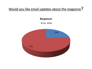Would you like email updates about the magazine? 
23% 
77% 
Responces 
Yes No 
