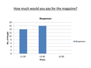 How much would you pay for the magazine? 
18 
16 
14 
12 
10 
8 
6 
4 
2 
0 
Responses 
£1.00 £2.00 £3.00 
No. of People 
Prices 
Responses 
 