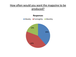 How often would you want the magazine to be 
produced? 
Weekly Fortnightly Monthly 
39% 
Responces 
19% 
42% 
 