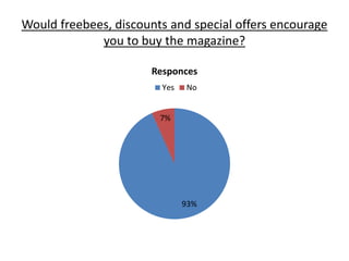 Would freebees, discounts and special offers encourage 
you to buy the magazine? 
Responces 
Yes No 
93% 
7% 
 
