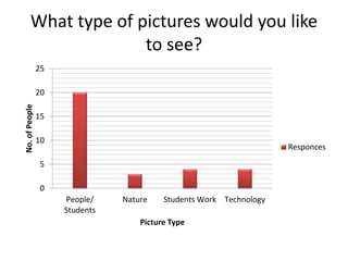 What type of pictures would you like 
to see? 
25 
20 
15 
10 
5 
0 
People/ 
Students 
Nature Students Work Technology 
No. of People 
Picture Type 
Responces 
 