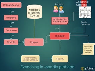 Implementation of College Management Module in Moodle | PPTX