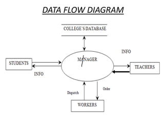College management system ppt | PPTX