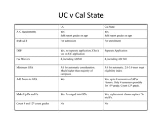 UC v Cal State
UC Cal State
A-G requirements Yes
Self report grades on app
Yes
Self report grades on app
SAT/ACT For admission For enrollment
EOP Yes, no separate application, Check
yes on UC application
Separate Application
Fee Waivers 4, including AB540 4, including AB 540
Minimum GPA 3.0 for automatic consideration.
Much higher than majority of
campuses
3.0 for automatic. 2.0-3.0 must meet
eligibility index
Add Points to GPA Yes Yes, up to 8 semesters of AP or
Honors. Only 4 semesters possible
for 10th grade. Count 12th grade.
Make Up Ds and Fs Yes. Averaged into GPA Yes, replacement classes replace Ds
and Fs.
Count 9 and 12th count grades No No
 