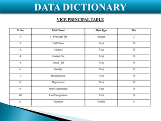 DATA DICTIONARY
VICE PRINCIPAL TABLE
Sr.No.

Field Name

Data Type

Size

1.

V _Principal ID

Integer

2

2.

Full Name

Text

50

3.

Address

Text

50

4.

Contact No.

Text

50

5.

Email _ID

Text

50

6.

Gender

Text

50

7.

Qualification

Text

50

8.

Department

Text

50

9.

Work Experience

Text

50

10.

Last Designation

Text

50

11.

Payment

Double

8

 