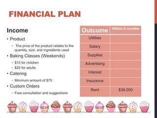 FINANCIAL PLAN
                                                            Within 6 months
Income                                        Outcome
• Product                                       Utilities
  • The price of the product relates to the     Salary
    quantity, size, and ingredients used
• Baking Classes (Weekends)                    Supplies
  • $15 for children                          Advertising
  • $25 for adults
• Catering                                      Interest

  • Minimum amount of $75                      Insurance
• Custom Orders
                                                 Rent          $36,000
  • Free consultation and suggestions
 