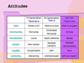 Attitudes
TV Generation
“Boomers
PC Generation
“Gen X
Net Gen
“Millennials
Web What is it? Web is a tool Web is oxygen
Community Personal
Extended
Personal
Virtual
Perspective Local Multi-national Global
Career One career
Multiple
careers
Multiple
reinventions
Loyalty Corporation Self Soul
Authority Hierarchy Unimpressed Self as expert
 
