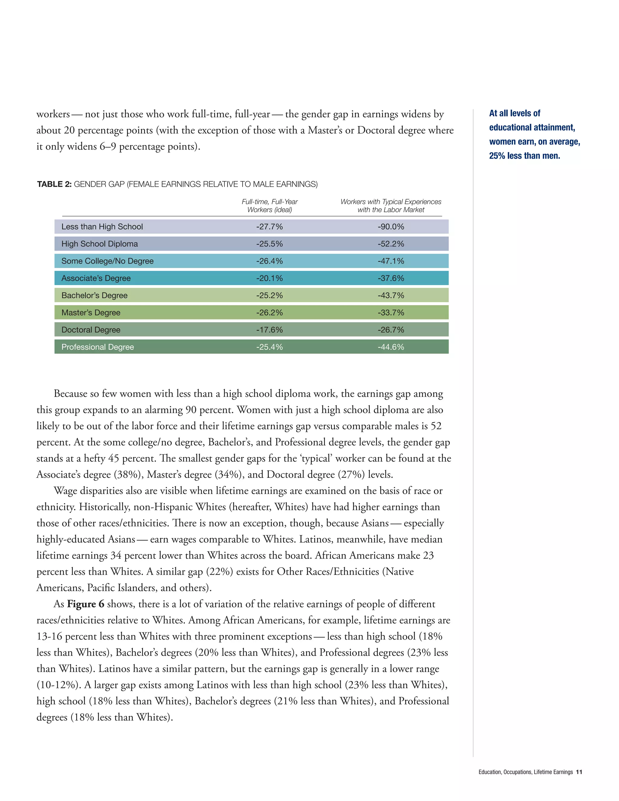 workers — not just those who work full-time, full-year — the gender gap in earnings widens by                  At all levels of
about 20 percentage points (with the exception of those with a Master’s or Doctoral degree where               educational attainment,
                                                                                                               women earn, on average,
it only widens 6–9 percentage points).
                                                                                                               25% less than men.


TABLE 2: GENDER GAP (FEMALE EARNINGS RELATIVE TO MALE EARNINGS)

                                                 Full-time, Full-Year   Workers with Typical Experiences
                                                  Workers (ideal)           with the Labor Market

     Less than High School                            -27.7%                       -90.0%

     High School Diploma                              -25.5%                       -52.2%

     Some College/No Degree                           -26.4%                       -47.1%

     Associate’s Degree                               -20.1%                       -37.6%

     Bachelor’s Degree                                -25.2%                       -43.7%

     Master’s Degree                                  -26.2%                       -33.7%

     Doctoral Degree                                  -17.6%                       -26.7%

     Professional Degree                              -25.4%                       -44.6%




     Because so few women with less than a high school diploma work, the earnings gap among
this group expands to an alarming 90 percent. Women with just a high school diploma are also
likely to be out of the labor force and their lifetime earnings gap versus comparable males is 52
percent. At the some college/no degree, Bachelor’s, and Professional degree levels, the gender gap
stands at a hefty 45 percent. The smallest gender gaps for the ‘typical’ worker can be found at the
Associate’s degree (38%), Master’s degree (34%), and Doctoral degree (27%) levels.
     Wage disparities also are visible when lifetime earnings are examined on the basis of race or
ethnicity. Historically, non-Hispanic Whites (hereafter, Whites) have had higher earnings than
those of other races/ethnicities. There is now an exception, though, because Asians — especially
highly-educated Asians — earn wages comparable to Whites. Latinos, meanwhile, have median
lifetime earnings 34 percent lower than Whites across the board. African Americans make 23
percent less than Whites. A similar gap (22%) exists for Other Races/Ethnicities (Native
Americans, Paciﬁc Islanders, and others).
     As Figure 6 shows, there is a lot of variation of the relative earnings of people of diﬀerent
races/ethnicities relative to Whites. Among African Americans, for example, lifetime earnings are
13-16 percent less than Whites with three prominent exceptions — less than high school (18%
less than Whites), Bachelor’s degrees (20% less than Whites), and Professional degrees (23% less
than Whites). Latinos have a similar pattern, but the earnings gap is generally in a lower range
(10-12%). A larger gap exists among Latinos with less than high school (23% less than Whites),
high school (18% less than Whites), Bachelor’s degrees (21% less than Whites), and Professional
degrees (18% less than Whites).



                                                                                                           Education, Occupations, Lifetime Earnings 11
 